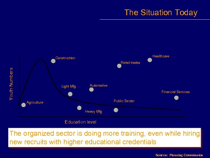 The Situation Today Healthcare Construction Youth Numbers Retail trades Light Mfg. Automotive Financial Services