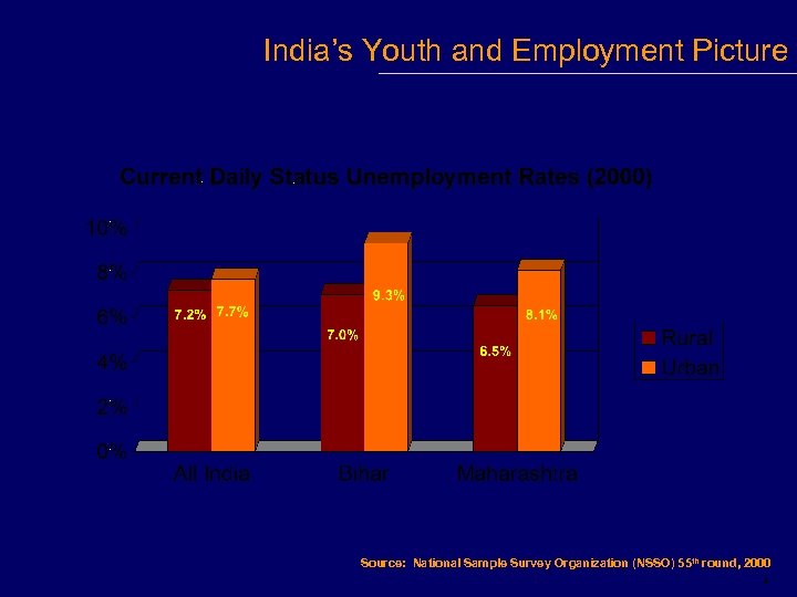 India’s Youth and Employment Picture Source: National Sample Survey Organization (NSSO) 55 th round,