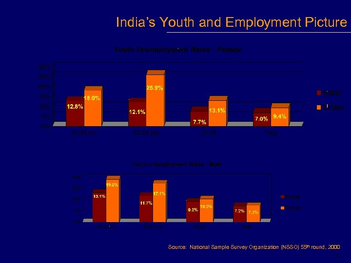 India’s Youth and Employment Picture Source: National Sample Survey Organization (NSSO) 55 th round,