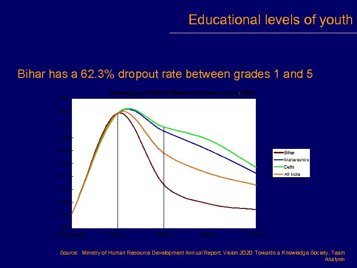 Educational levels of youth Bihar has a 62. 3% dropout rate between grades 1