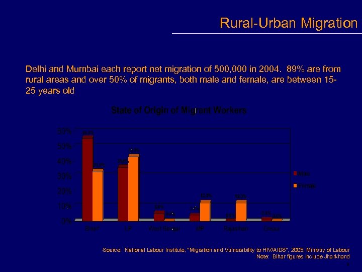 Rural-Urban Migration Delhi and Mumbai each report net migration of 500, 000 in 2004.