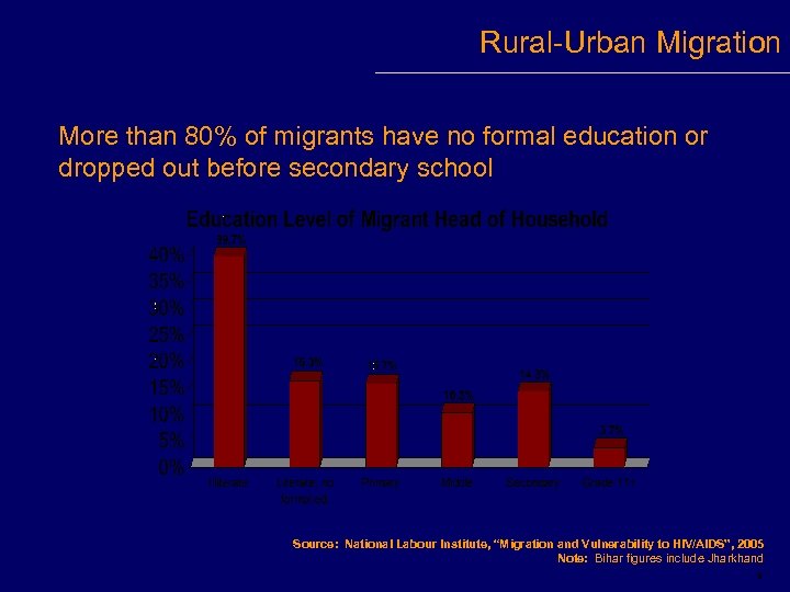 Rural-Urban Migration More than 80% of migrants have no formal education or dropped out