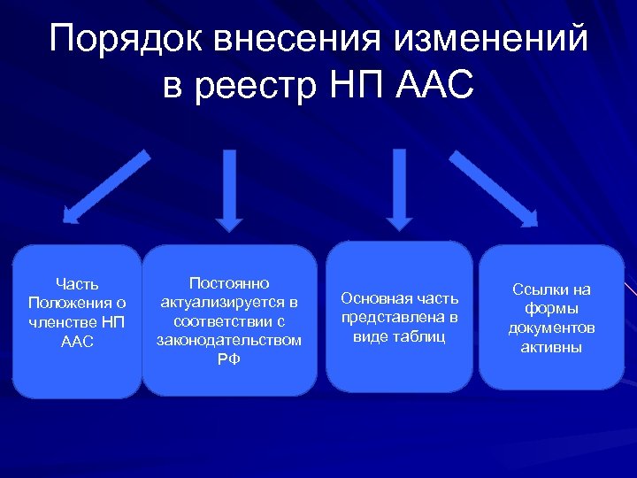 Порядок внесения изменений в реестр НП ААС Часть Положения о членстве НП ААС Постоянно