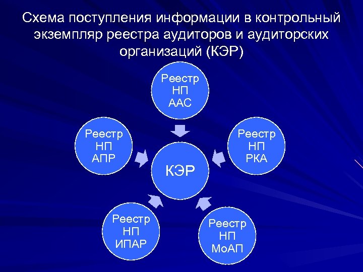 Схема поступления информации в контрольный экземпляр реестра аудиторов и аудиторских организаций (КЭР) Реестр НП