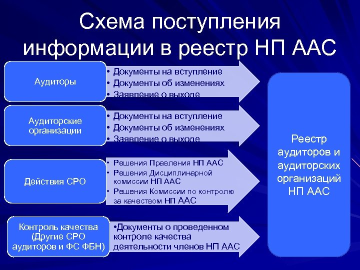 Схема поступления информации в реестр НП ААС Аудиторы • Документы на вступление • Документы