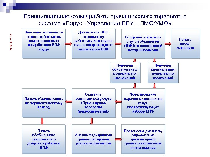 Принципиальная схема работы врача цехового терапевта в системе «Парус - Управление ЛПУ – ПМО/УМО»