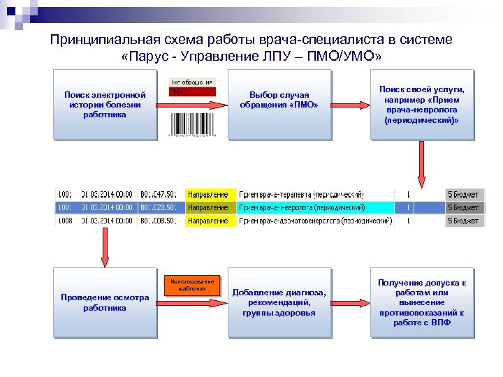 Принципиальная схема работы врача-специалиста в системе «Парус - Управление ЛПУ – ПМО/УМО» Поиск электронной