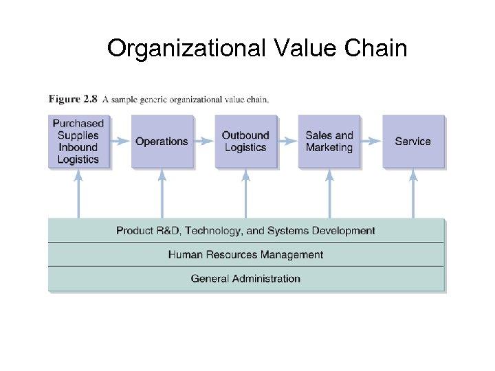 Organizational Value Chain 