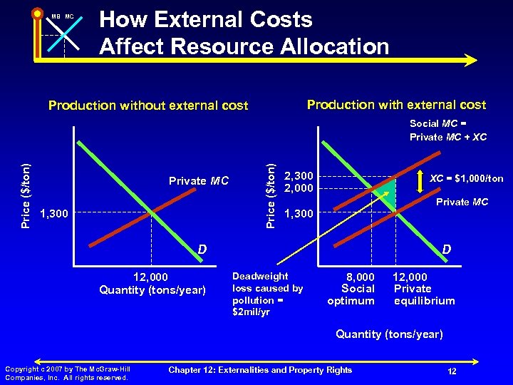 MB MC How External Costs Affect Resource Allocation Production with external cost Production without