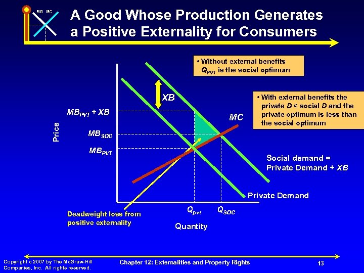 MB MC A Good Whose Production Generates a Positive Externality for Consumers • Without