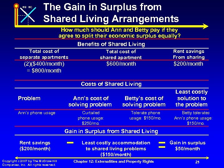 MB MC The Gain in Surplus from Shared Living Arrangements How much should Ann