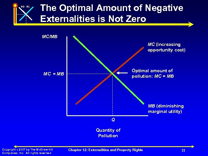 MB MC The Optimal Amount of Negative Externalities is Not Zero MC/MB MC (increasing