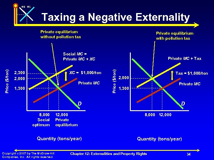 MB MC Taxing a Negative Externality Private equilibrium without pollution tax Private equilibrium with