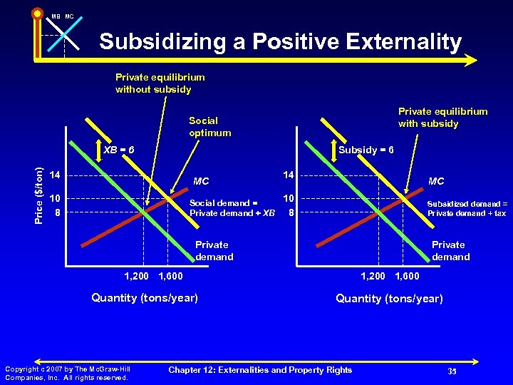 MB MC Subsidizing a Positive Externality Private equilibrium without subsidy Private equilibrium with subsidy