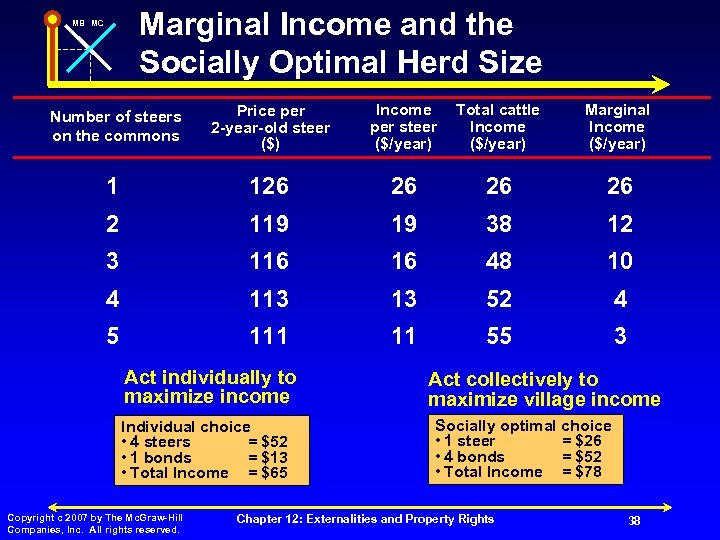 Marginal Income and the Socially Optimal Herd Size MB MC Number of steers on