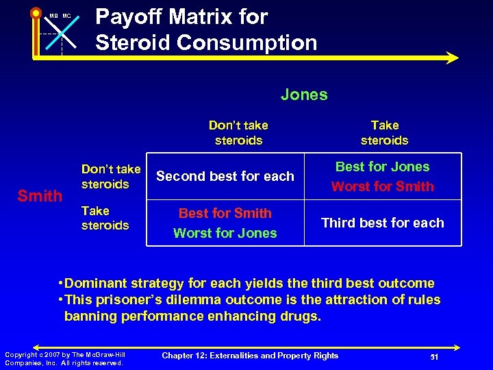 MB MC Payoff Matrix for Steroid Consumption Jones Don’t take steroids Smith Don’t take