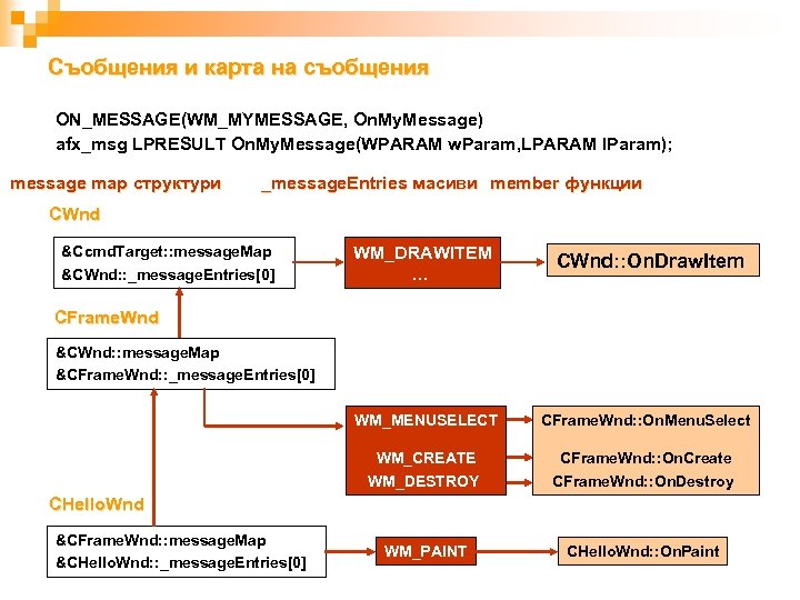 Съобщения и карта на съобщения ON_MESSAGE(WM_MYMESSAGE, On. My. Message) afx_msg LPRESULT On. My. Message(WPARAM