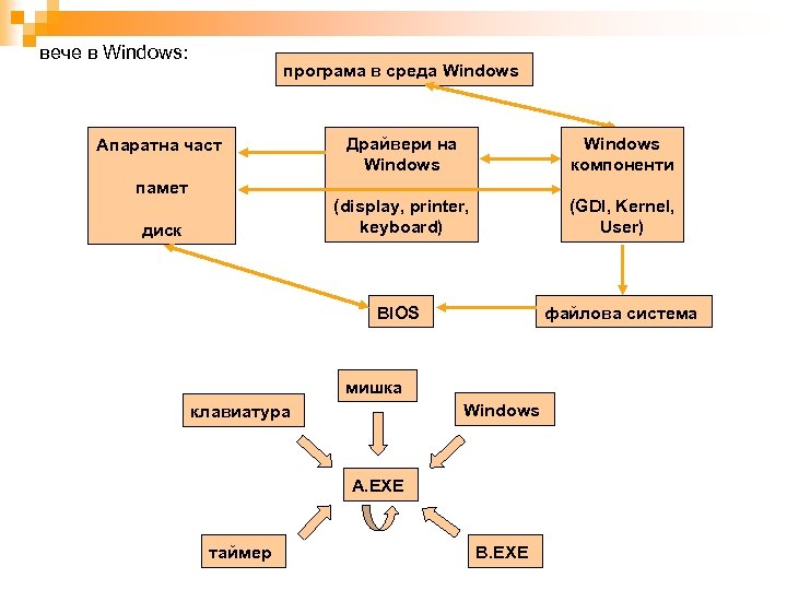 вече в Windows: програма в среда Windows диск Windows компоненти (GDI, Kernel, User) BIOS