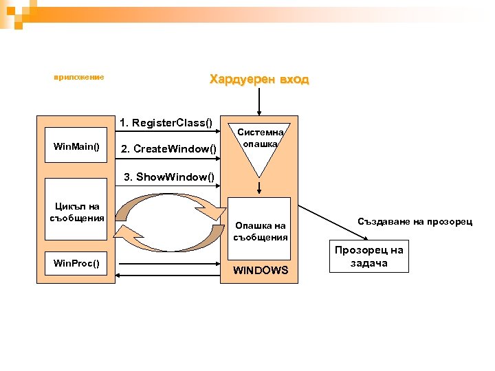 приложение Хардуерен вход 1. Register. Class() Win. Main() 2. Create. Window() Системна опашка 3.