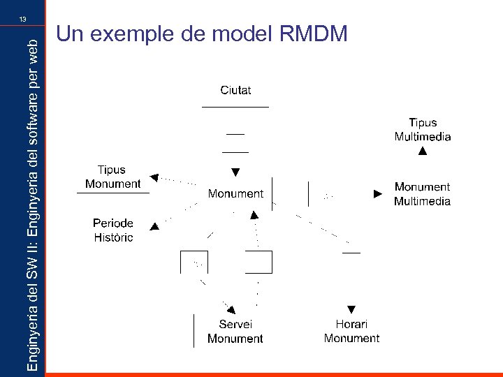 Enginyeria del SW II: Enginyeria del software per web 13 Un exemple de model
