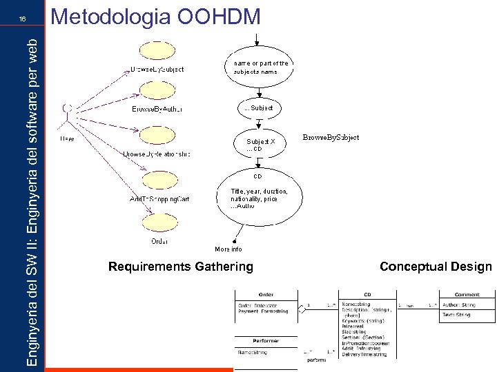 Enginyeria del SW II: Enginyeria del software per web 16 Metodologia OOHDM Requirements Gathering