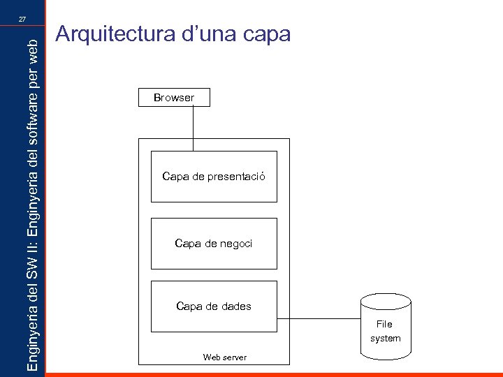 Enginyeria del SW II: Enginyeria del software per web 27 Arquitectura d’una capa Browser