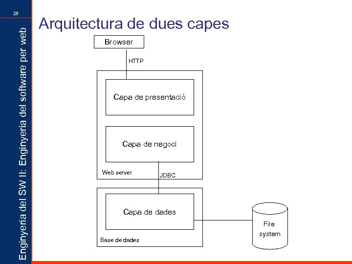 Enginyeria del SW II: Enginyeria del software per web 28 Arquitectura de dues capes