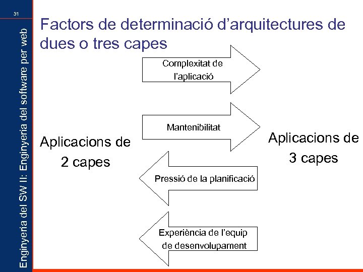 Enginyeria del SW II: Enginyeria del software per web 31 Factors de determinació d’arquitectures