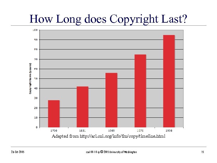 How Long does Copyright Last? Adapted from http: //arl. cni. org/info/frn/copy/timeline. html 26 -Oct-2005