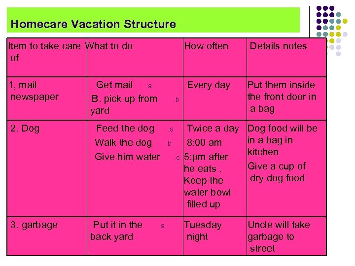 Homecare Vacation Structure Item to take care What to do of How often Details