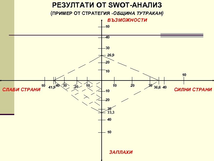 РЕЗУЛТАТИ ОТ SWOT АНАЛИЗ (ПРИМЕР ОТ СТРАТЕГИЯ ОБЩИНА ТУТРАКАН) ВЪЗМОЖНОСТИ 50 40 30 26,