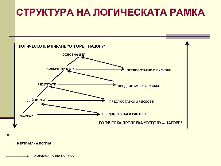 СТРУКТУРА НА ЛОГИЧЕСКАТА РАМКА ЛОГИЧЕСКО ПЛАНИРАНЕ “ОТГОРЕ – НАДОЛУ” ОСНОВНА ЦЕЛ КОНКРЕТНИ ЦЕЛИ РЕЗУЛТАТИ