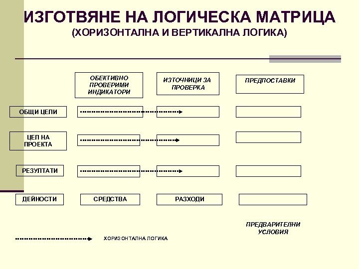 ИЗГОТВЯНЕ НА ЛОГИЧЕСКА МАТРИЦА (ХОРИЗОНТАЛНА И ВЕРТИКАЛНА ЛОГИКА) ОБЕКТИВНО ПРОВЕРИМИ ИНДИКАТОРИ ИЗТОЧНИЦИ ЗА ПРОВЕРКА