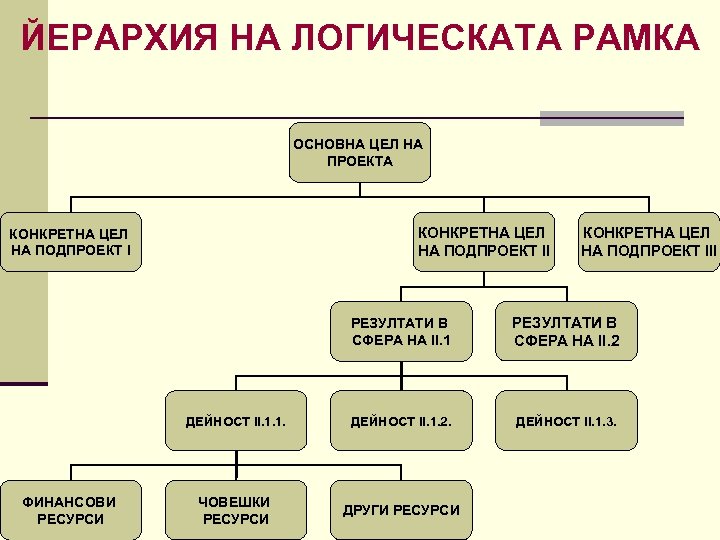 ЙЕРАРХИЯ НА ЛОГИЧЕСКАТА РАМКА ОСНОВНА ЦЕЛ НА ПРОЕКТА КОНКРЕТНА ЦЕЛ НА ПОДПРОЕКТ ІІІ РЕЗУЛТАТИ