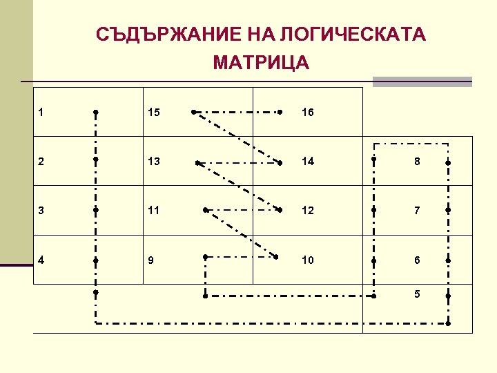 СЪДЪРЖАНИЕ НА ЛОГИЧЕСКАТА МАТРИЦА 1 15 16 2 13 14 8 3 11 12