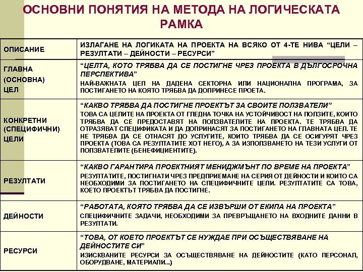 ОСНОВНИ ПОНЯТИЯ НА МЕТОДА НА ЛОГИЧЕСКАТА РАМКА ОПИСАНИЕ ГЛАВНА (ОСНОВНА) ЦЕЛ ИЗЛАГАНЕ НА ЛОГИКАТА
