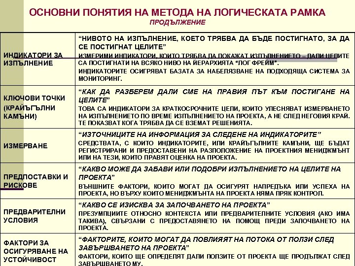 ОСНОВНИ ПОНЯТИЯ НА МЕТОДА НА ЛОГИЧЕСКАТА РАМКА ПРОДЪЛЖЕНИЕ “НИВОТО НА ИЗПЪЛНЕНИЕ, КОЕТО ТРЯБВА ДА