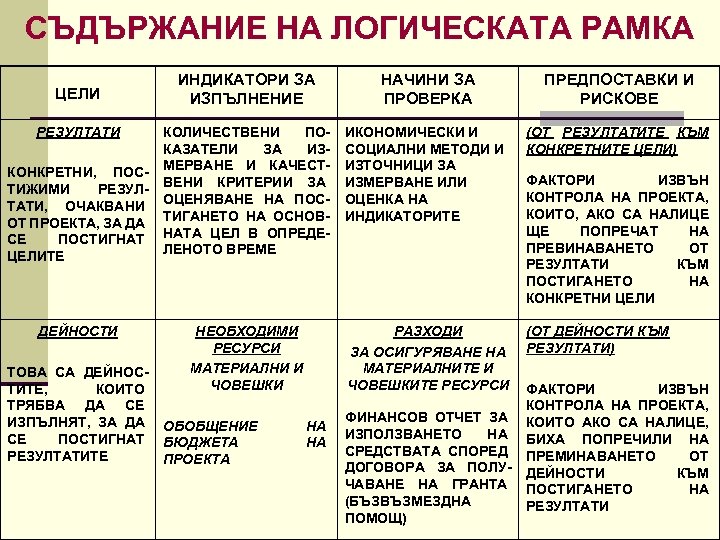 СЪДЪРЖАНИЕ НА ЛОГИЧЕСКАТА РАМКА ЦЕЛИ РЕЗУЛТАТИ КОНКРЕТНИ, ПОС ТИЖИМИ РЕЗУЛ ТАТИ, ОЧАКВАНИ ОТ ПРОЕКТА,