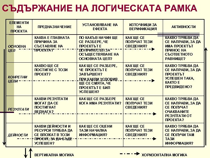 СЪДЪРЖАНИЕ НА ЛОГИЧЕСКАТА РАМКА ЕЛЕМЕНТИ НА ПРОЕКТА ОСНОВНА ЦЕЛ КОНРЕТНИ ЦЕЛИ РЕЗУЛТАТИ ДЕЙНОСТИ ПРЕДНАЗНАЧЕНИЕ