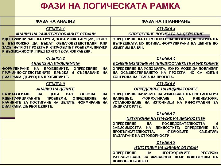 ФАЗИ НА ЛОГИЧЕСКАТА РАМКА ФАЗА НА АНАЛИЗ ФАЗА НА ПЛАНИРАНЕ СТЪПКА 1 АНАЛИЗ НА