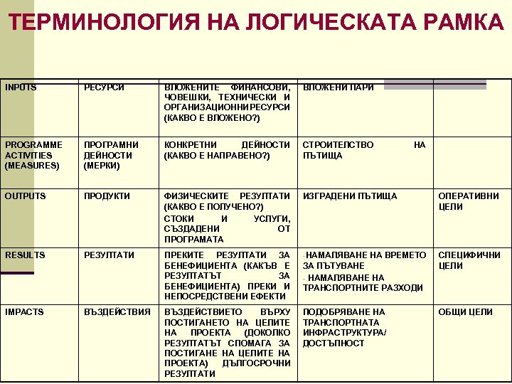 ТЕРМИНОЛОГИЯ НА ЛОГИЧЕСКАТА РАМКА INPUTS РЕСУРСИ ВЛОЖЕНИТЕ ФИНАНСОВИ, ЧОВЕШКИ, ТЕХНИЧЕСКИ И ОРГАНИЗАЦИОННИ РЕСУРСИ (КАКВО