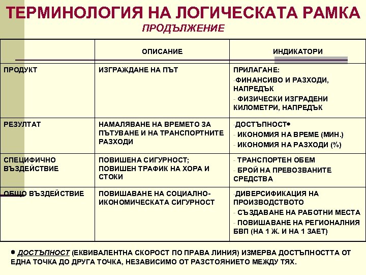 ТЕРМИНОЛОГИЯ НА ЛОГИЧЕСКАТА РАМКА ПРОДЪЛЖЕНИЕ ОПИСАНИЕ ИНДИКАТОРИ ПРОДУКТ ИЗГРАЖДАНЕ НА ПЪТ ПРИЛАГАНЕ: -ФИНАНСИВО И