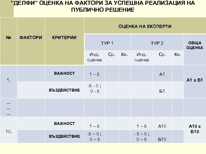 “ДЕЛФИ” ОЦЕНКА НА ФАКТОРИ ЗА УСПЕШНА РЕАЛИЗАЦИЯ НА ПУБЛИЧНО РЕШЕНИE ОЦЕНКА НА ЕКСПЕРТИ №
