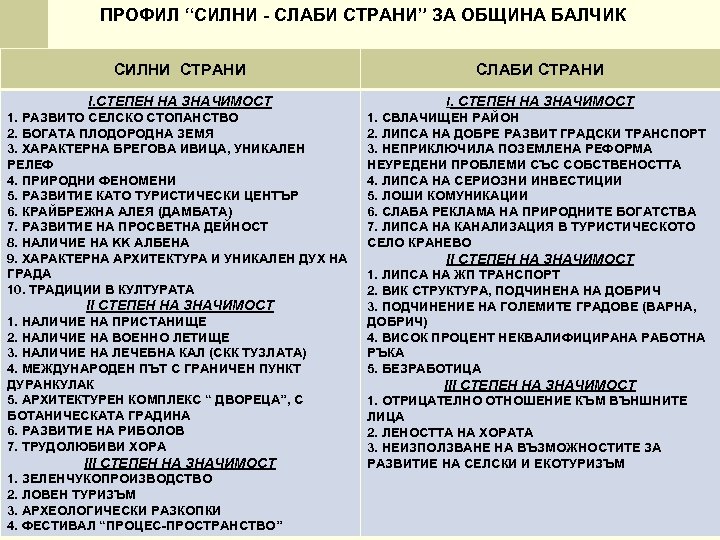 ПРОФИЛ “СИЛНИ СЛАБИ СТРАНИ” ЗА ОБЩИНА БАЛЧИК СИЛНИ СТРАНИ СЛАБИ СТРАНИ I. СТЕПЕН НА