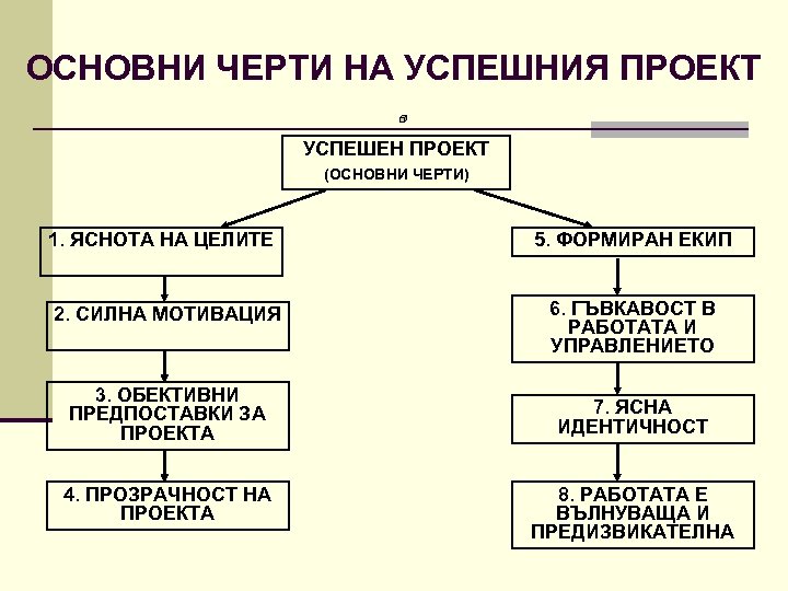 ОСНОВНИ ЧЕРТИ НА УСПЕШНИЯ ПРОЕКТ УСПЕШЕН ПРОЕКТ (ОСНОВНИ ЧЕРТИ) 1. ЯСНОТА НА ЦЕЛИТЕ 2.