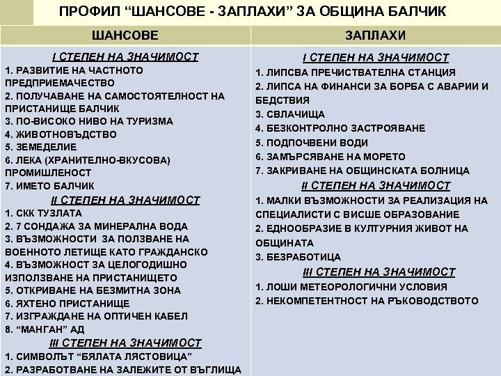 ПРОФИЛ “ШАНСОВЕ ЗАПЛАХИ” ЗА ОБЩИНА БАЛЧИК ШАНСОВЕ ЗАПЛАХИ I СТЕПЕН НА ЗНАЧИМОСТ 1. РАЗВИТИЕ
