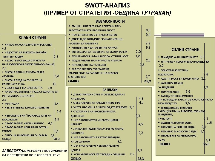 SWOT АНАЛИЗ (ПРИМЕР ОТ СТРАТЕГИЯ ОБЩИНА ТУТРАКАН) ВЪЗМОЖНОСТИ • ВЪНШЕН ИНТЕРЕС КЪМ ЛЕКАТА И