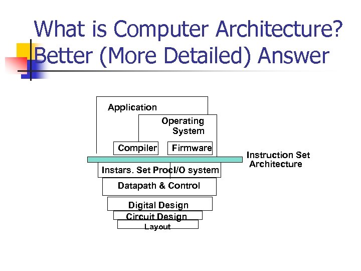What is Computer Architecture? Better (More Detailed) Answer Application Operating System Compiler Firmware Instars.
