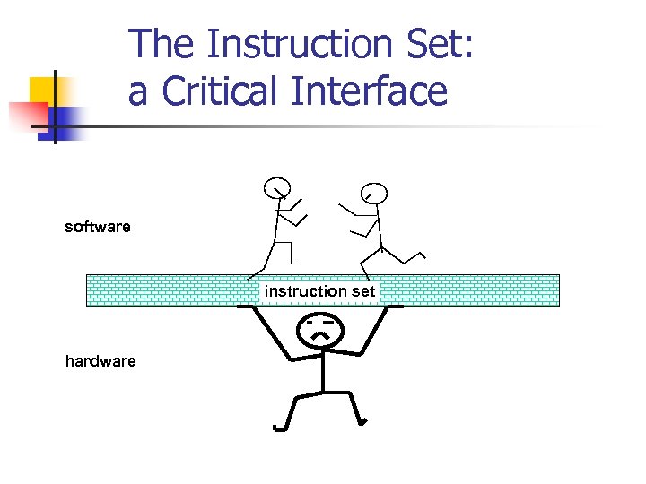 The Instruction Set: a Critical Interface software instruction set hardware 