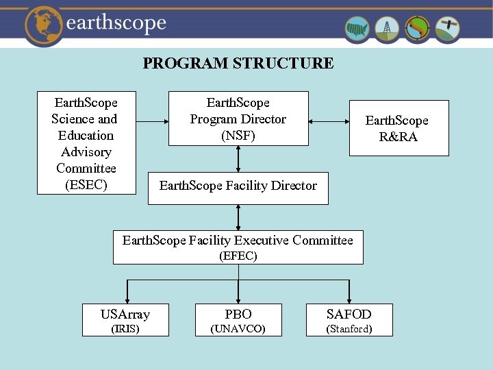 PROGRAM STRUCTURE Earth. Scope Science and Education Advisory Committee (ESEC) Earth. Scope Program Director